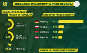 Czy Polska sprawi sensacje na Mistrzostwach Europy Bukmacher zna odpowiedz 2022