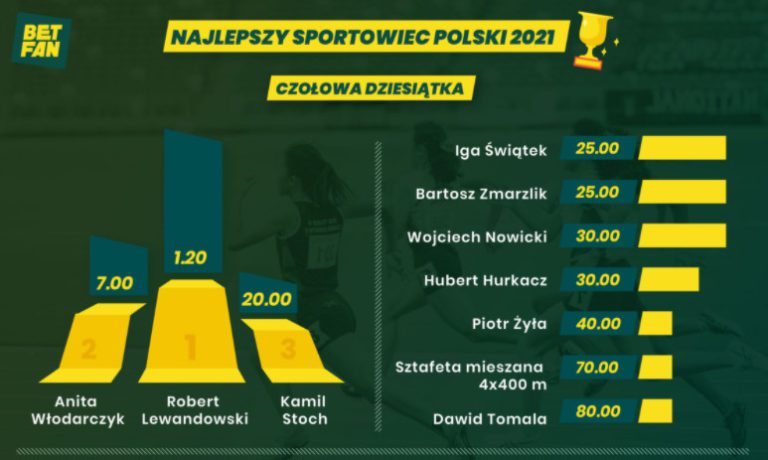 Sportowiec roku 2021 dla kogo statuetka Wg. bukmachera wygra Robert Lewandowski
