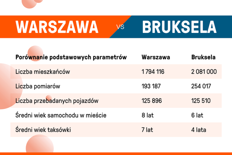 Ocena rzeczywistej emisyjnosci pojazdow w Warszawie