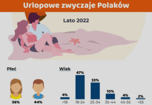 Jak Polacy spedzaja letnie urlopy 2022