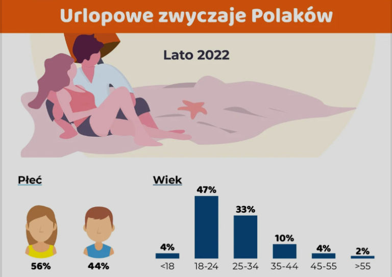 Urlopowe zwyczaje Polakow Lato 2022 zagranica