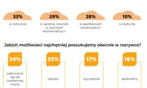 Polacy w rozrywce szukaja glownie radosci
