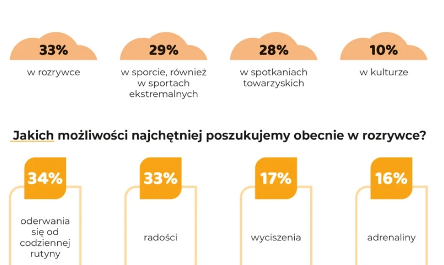 Polacy w rozrywce szukaja glownie radosci