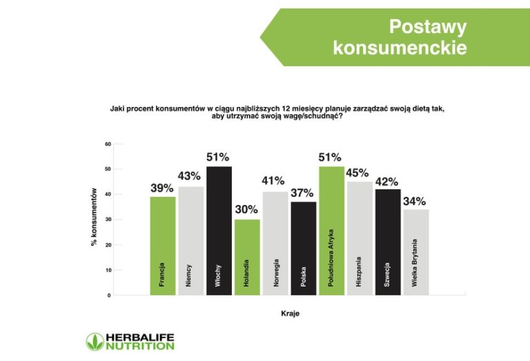 Polacy uwazaja sie za najmniej zdrowych w Europie