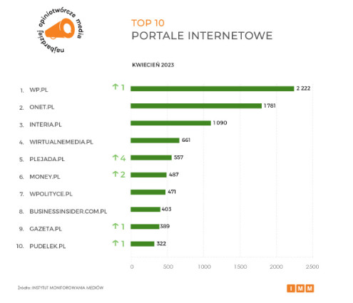 TOP 10 portale internetowe