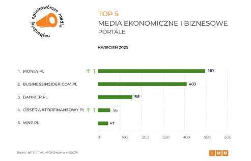 TOP 5 media ekonimiczne i biznesowe