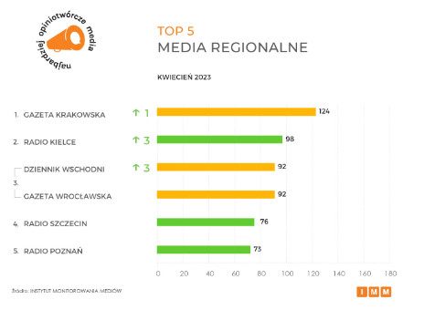 TOP 5 mediów regionalnych