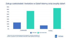 Zakup czekoladek i kwiatow w Dzien Matki i zwykly dzien