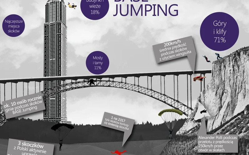 BASE jumping – jeszcze sport czy śmiertelna zabawa