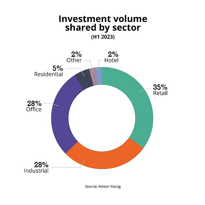 Investment volume shared by sector CEE
