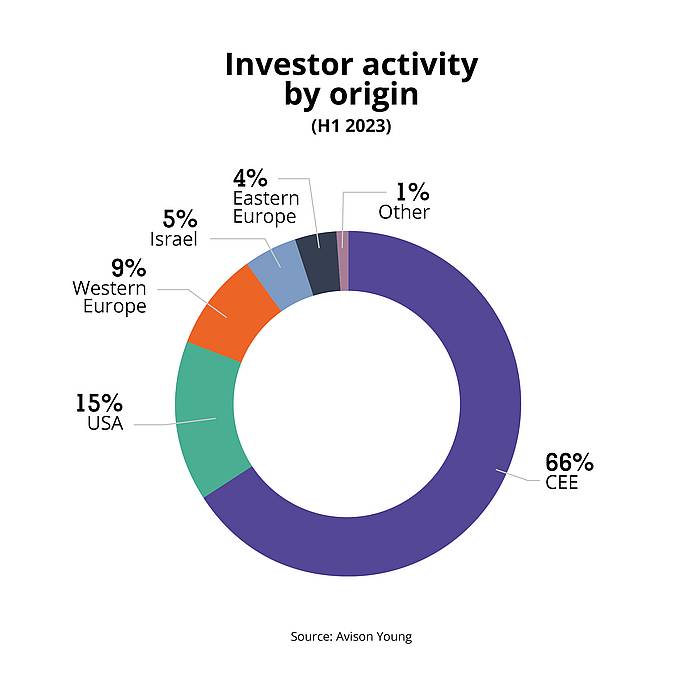 Activitatea investitorilor după origine Europa Centrală și de Est