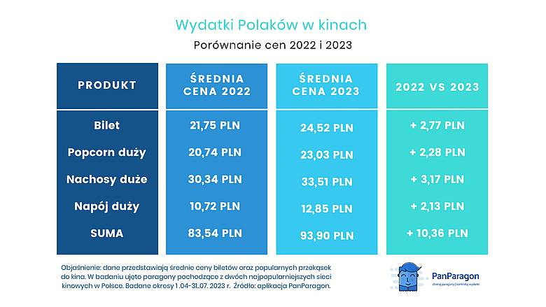 Wydatki Polakow w kinach 2022 2023