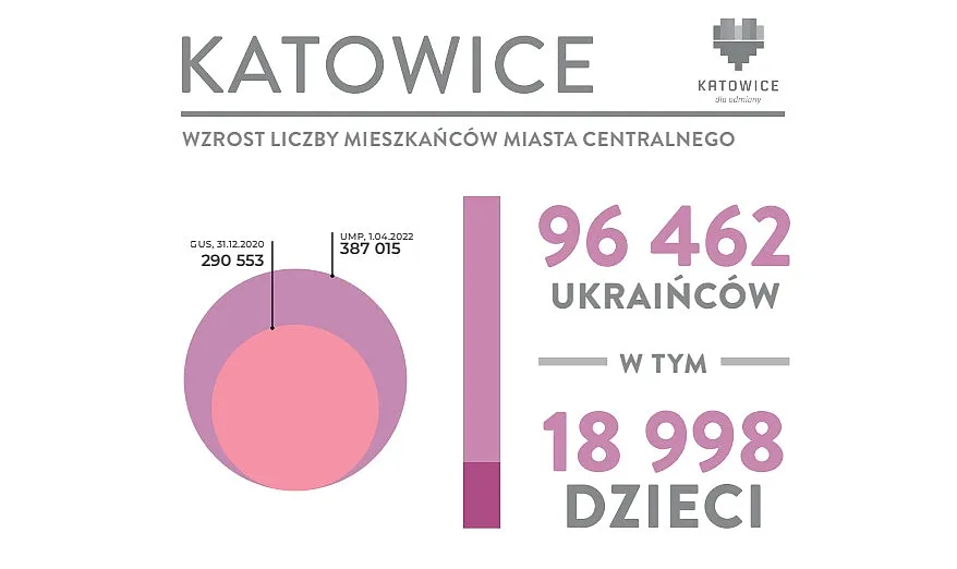 katowice raport Ukraincy w Polsce