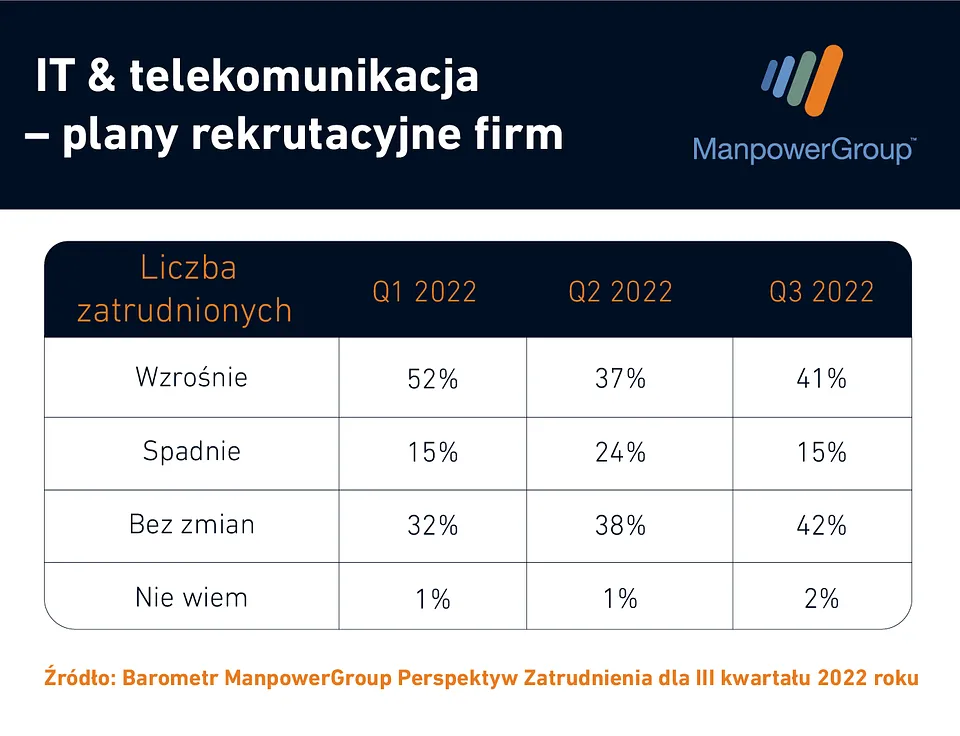 71 Tys. Wiecej Ofert Pracy Skierowanych Do Kandydatow IT I Telekomunikacji