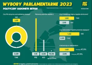 Infografika BETFAN Wybory Parlamentarne 2023
