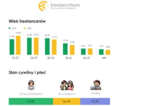 Wolni Strzelcy Kim Sa Badanie Portret Freelancera 2024