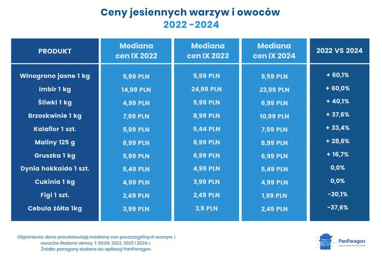 Ceny Jesiennych Warzyw I Owocow W 2024 R. Dane Z Paragonow Ujawniaja Duze Podwyzki