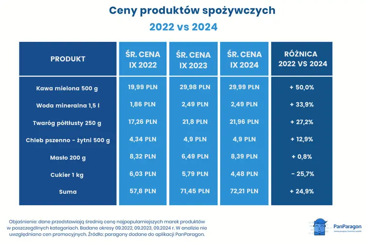 Ceny Produktow Spozywczych 2022 2024