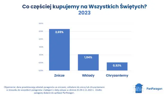 Co Czesciej Kupujemy Na Wszystkich Swietych