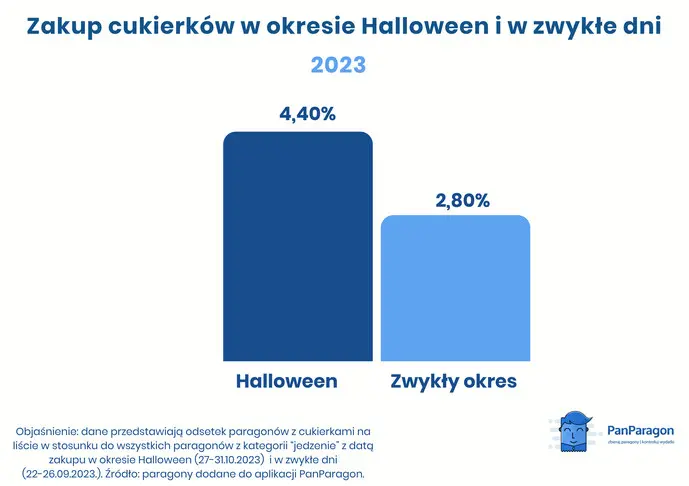 Cukierek Albo Psikus Co O Halloween W Polsce Mowia Dane Z Paragonow