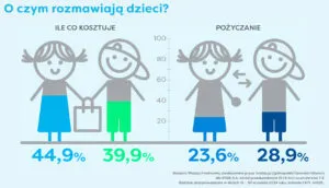 Dzieci O Finansach. Co Wiedza O Czym Rozmawiaja I Skad Czerpia Wzorce