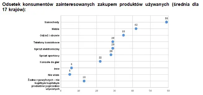 Odsetek Konsumentow Zainteresowanych Zakupem Produktow Uzywanych Srednia Dla 17 Krajow