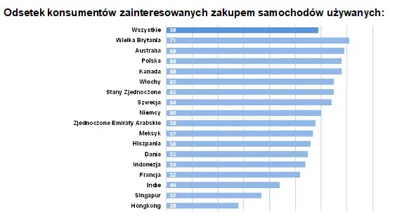 Odsetek Konsumentow Zainteresowanych Zakupem Samochodow Uzywanych