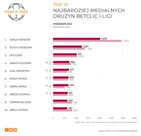 TOP 10 Najbardziej Medialnych Druzyn Betclic I Ligi We Wrzesniu 2024 Prasa I Wybrane Portale Internetowe