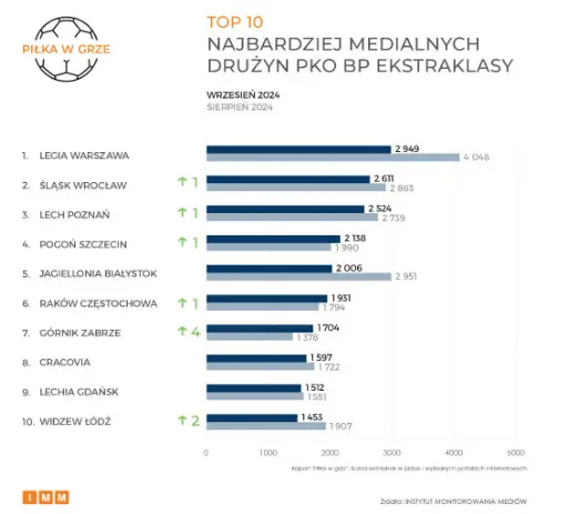 TOP 10 Najbardziej Medialnych Druzyn PKO BP Ekstraklasy We Wrzesniu 2024 Prasa I Wybrane Portale Internetowe