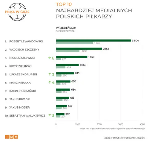 TOP 10 Najbardziej Medialnych Pilkarzy We Wrzesniu 2024 Prasa I Wybrane Portale Internetowe