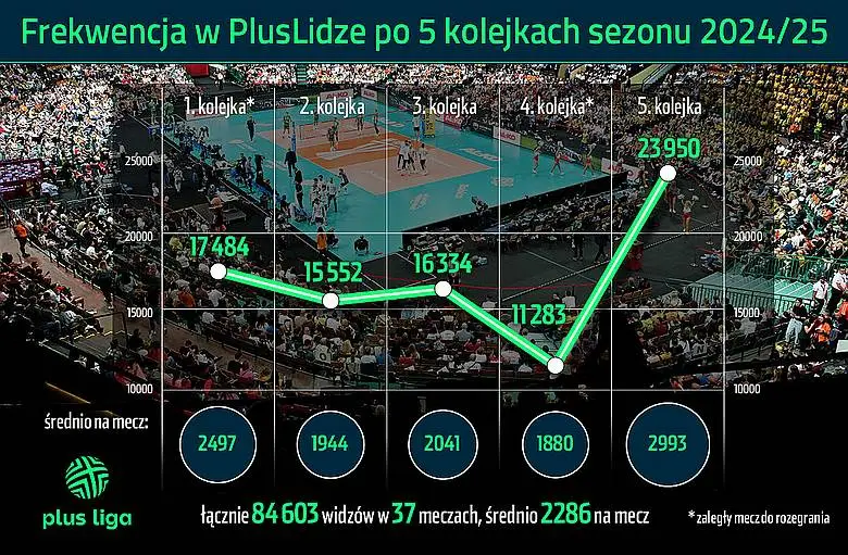 Frekencja Po 5 Kolejkach PlusLigi