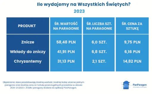 Ile Wydajemy Na Wszystkich Swietych