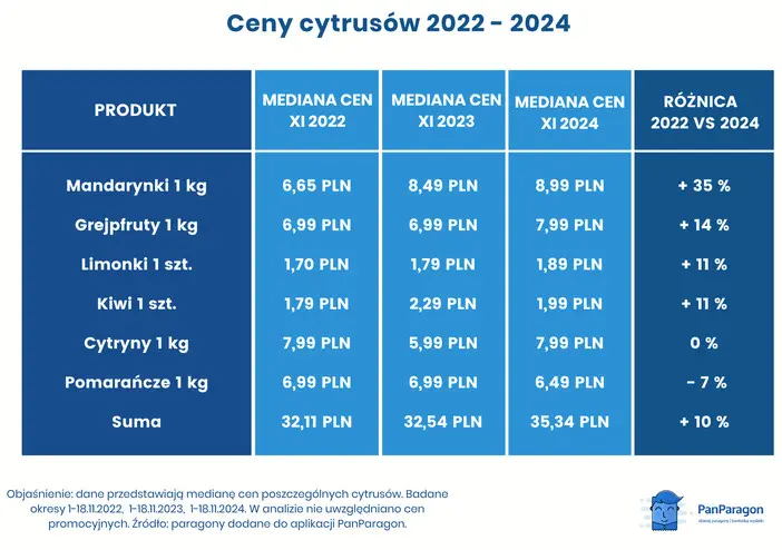 Ceny Cytrusow W 2022 2023 2024