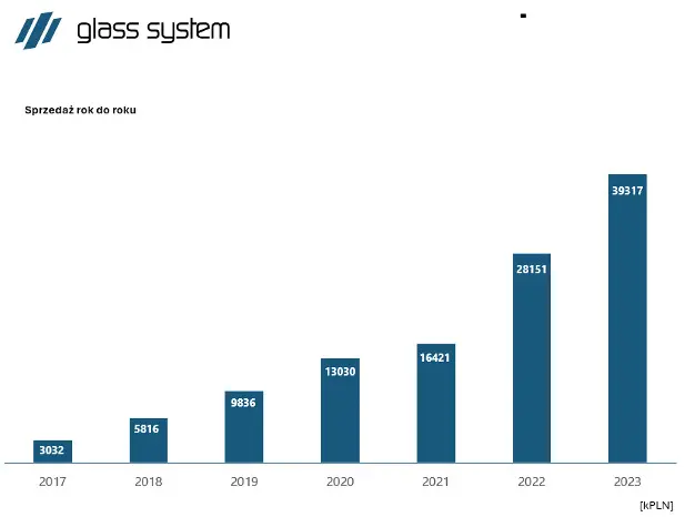 Glass System Polska SA Przebija Szklany Sufit – Producent Systemow Szklanych Przyspiesza Rozwoj I Ekspansje Miedzynarodowa