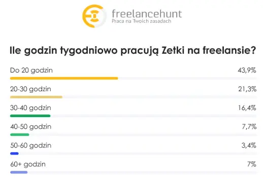 Ile Godzi Tygodniowo Pracuja Zetki Na Freelansie