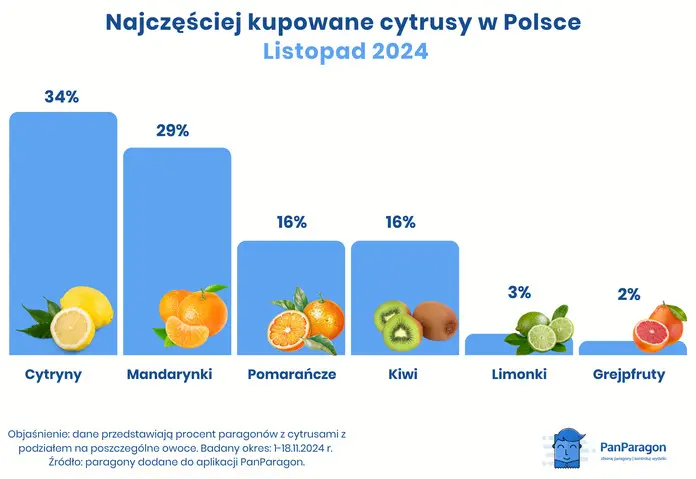 Najczesciej Kupowane Cytrusy W Polsce 2024