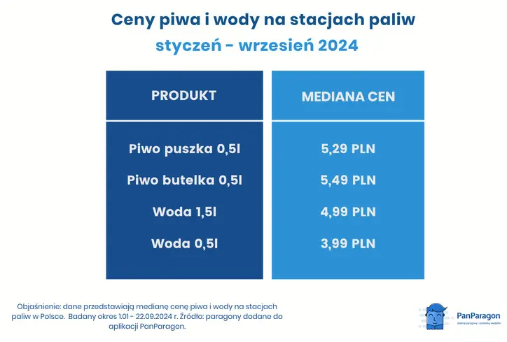 Piwo Czy Woda Co Jest Czesciej Kupowane Na Stacjach Paliw