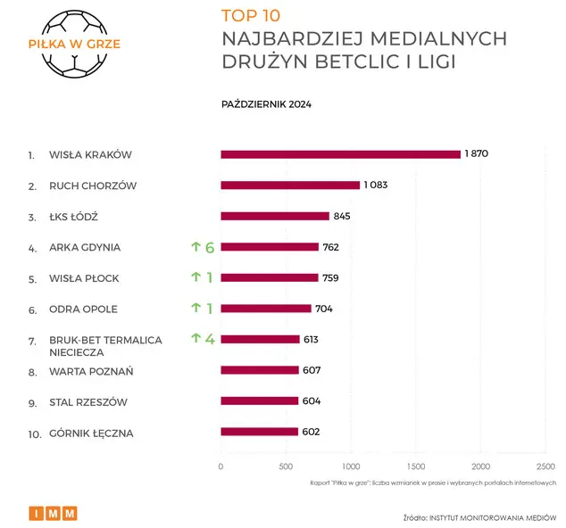 TOP 10 Najbardziej Medialnych Druzyn Betclic I Ligi W Pazdzierniku 2024