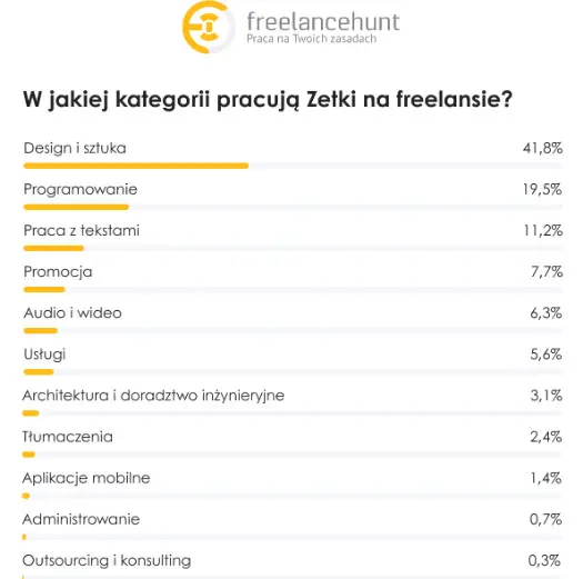 W Jakiej Kategorii Pracuja Zetki Na Freelansi