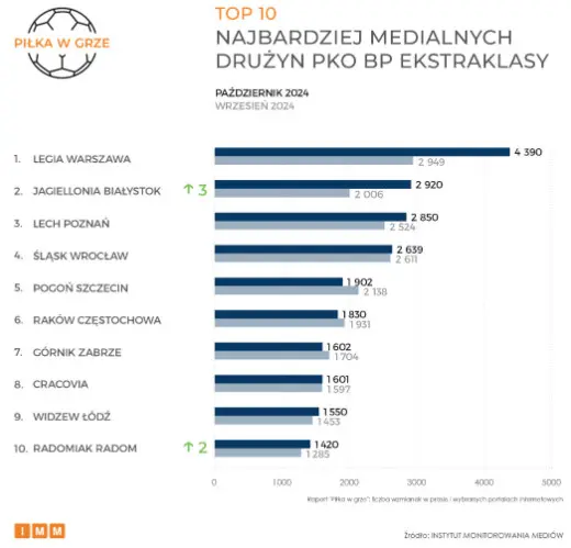 Wykres 1. TOP 10 Najbardziej Medialnych Druzyn PKO BP Ekstraklasy W Pazdzierniku 2024 Prasa I Wybrane Portale Internetowe Zrodlo Instytut Monitorowania Mediow