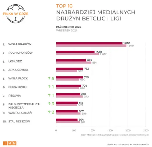 Wykres 2. TOP 10 Najbardziej Medialnych Druzyn Betclic I Ligi W Pazdzierniku 2024 Prasa I Wybrane Portale Internetowe