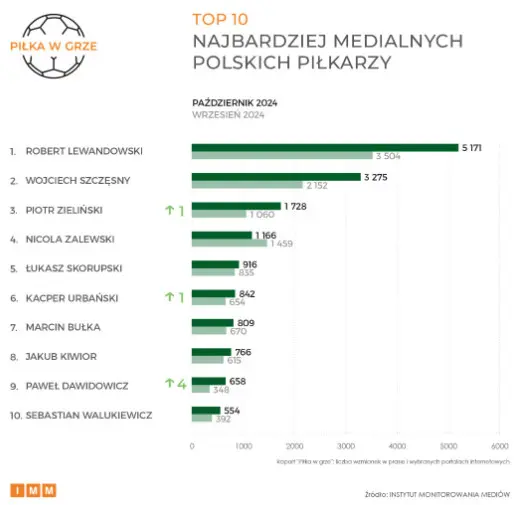 Wykres 3. TOP 10 Najbardziej Medialnych Pilkarzy W Pazdzierniku 2024 Prasa I Wybrane Portale Internetowe