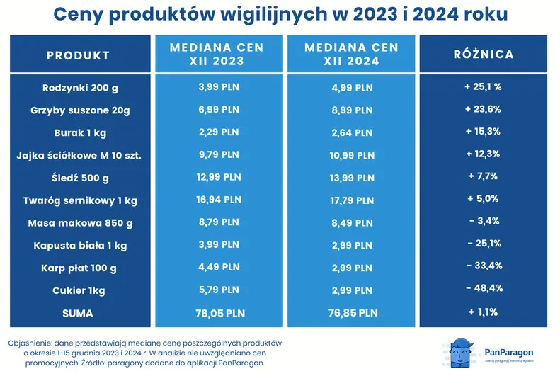 Ceny Produktow Wigilijnych W 2023 I 2024 Roku