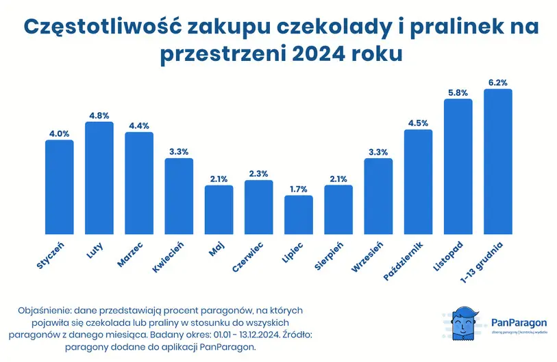 Czestotliwosc Zakupu Czekolady I Pralinek Na Przestrzeni 2024 Roku