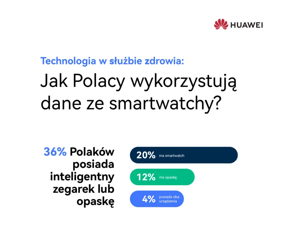 Infografika Huawei Dane Medyczne 1