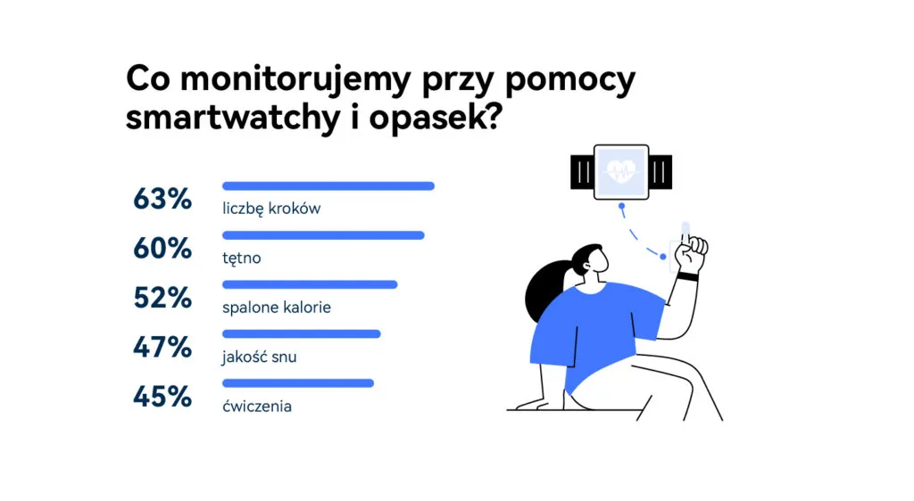 Infografika Huawei Dane Medyczne 2