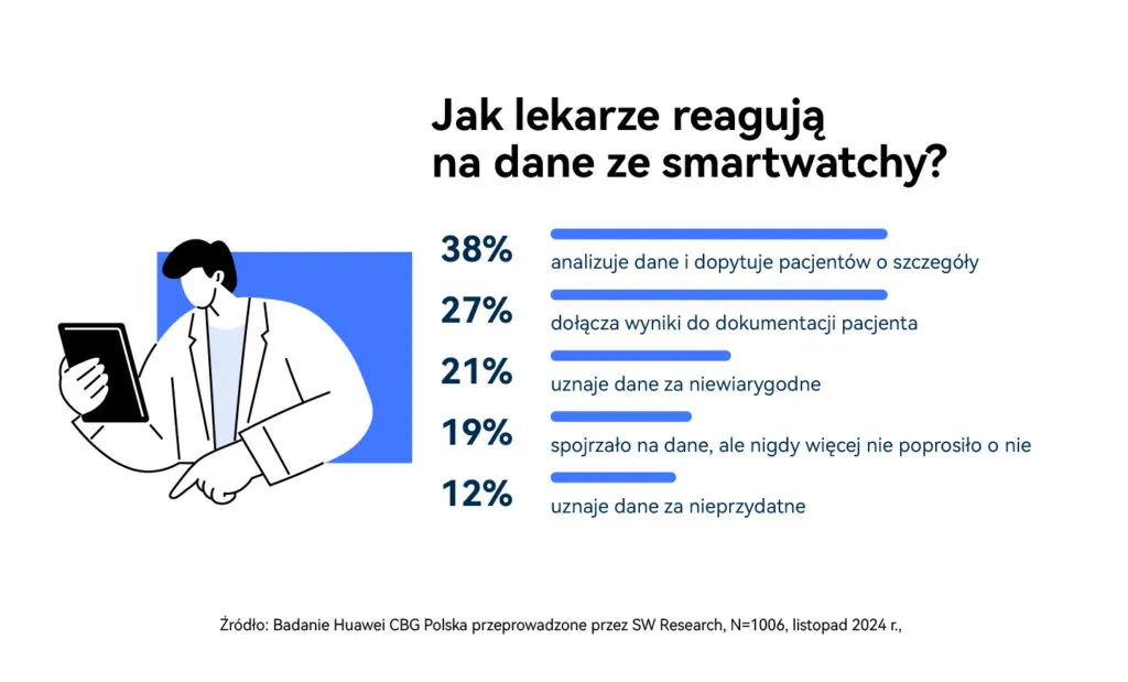 Infografika Huawei Dane Medyczne 6