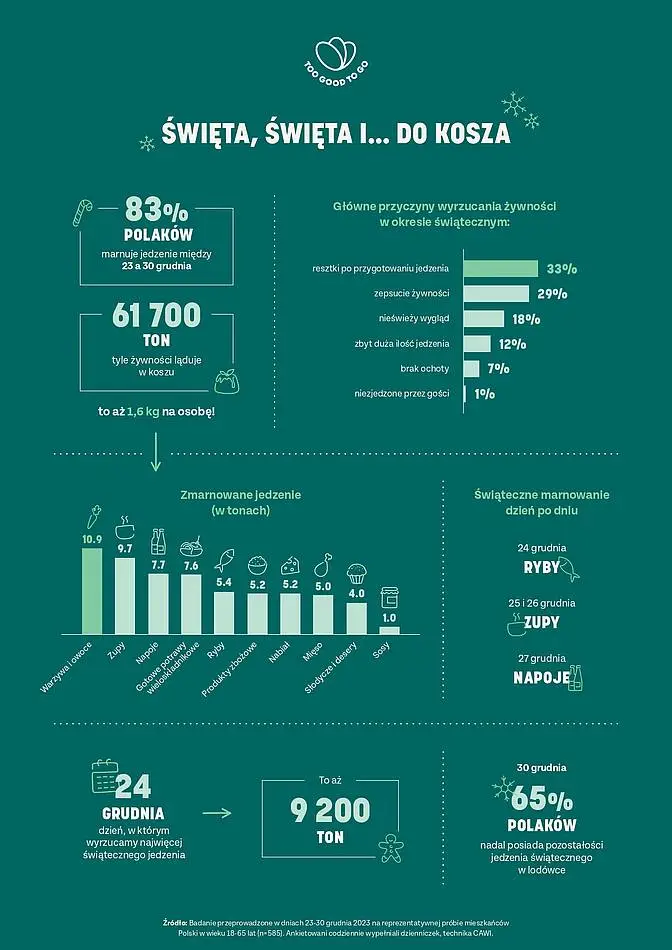 Marnowanie Zywnosci W Swieta Wyrzucamy 16 Kg Jedzenia Na Osobe. Badanie Too Good To Go