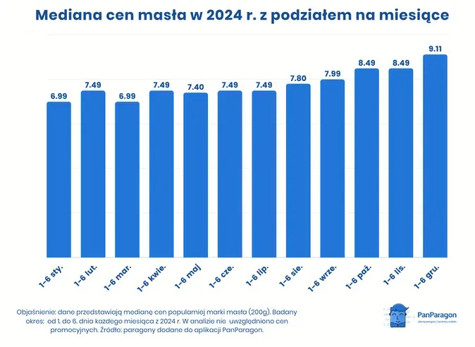 Mediana Cen Masla W 2024 Z Podzialem Na Miesiace