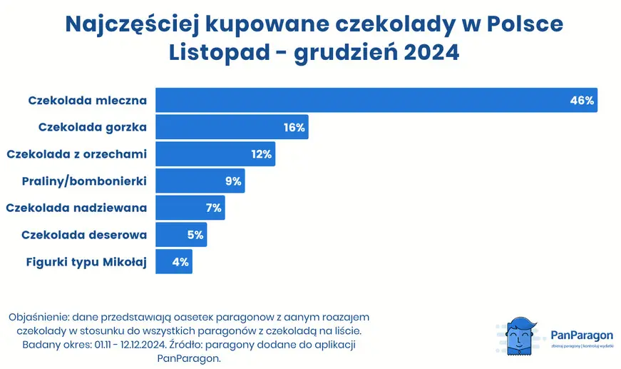 Najczesciej Kupowane Czekolady W Polsce Listopad Grudzien 2024